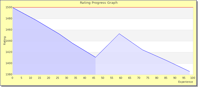 [Graph of rating by experience]