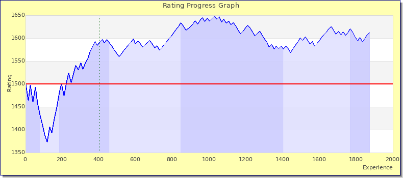 [Graph of rating by experience]