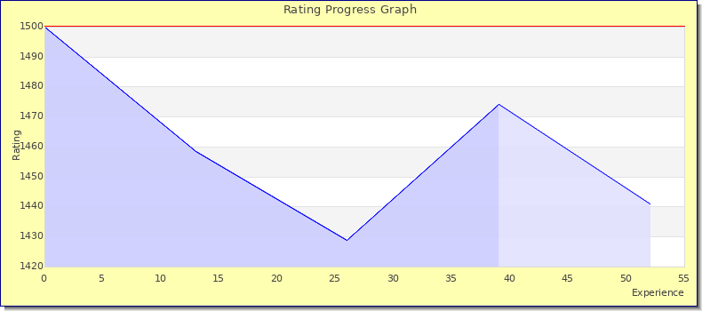 [Graph of rating by experience]
