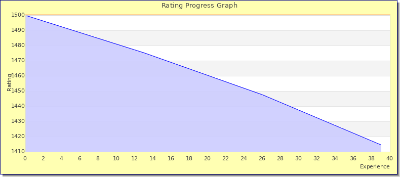 [Graph of rating by experience]