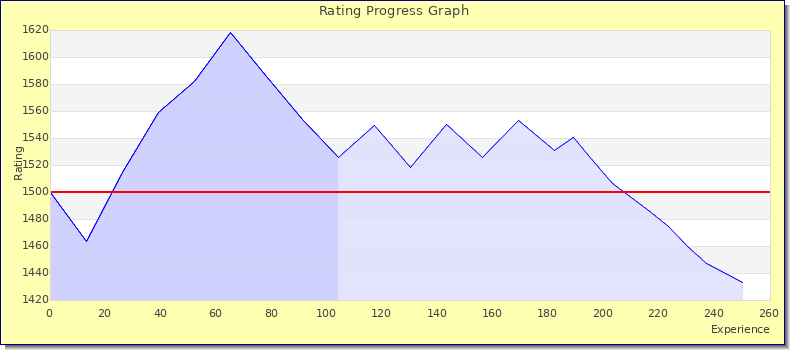 [Graph of rating by experience]