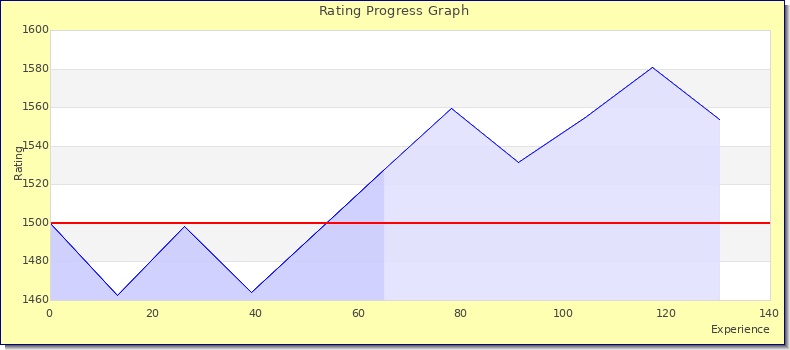 [Graph of rating by experience]