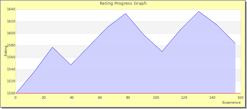 [Graph of rating by experience]