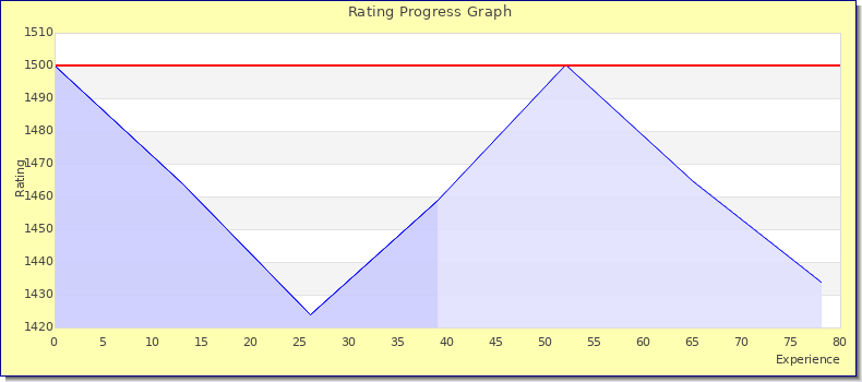 [Graph of rating by experience]
