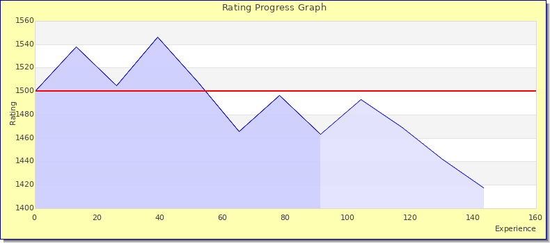[Graph of rating by experience]
