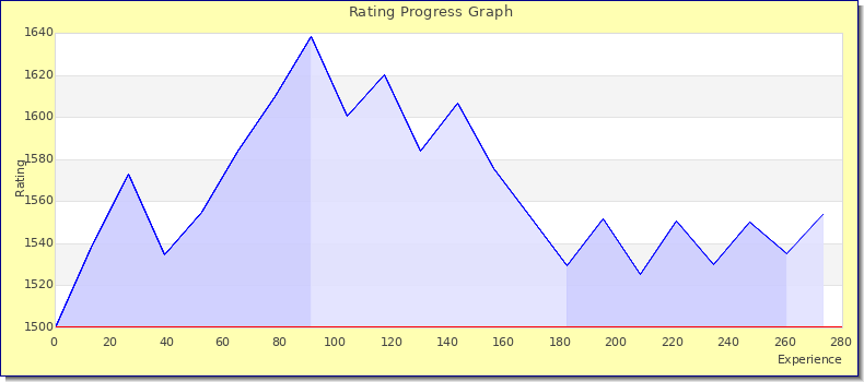 [Graph of rating by experience]