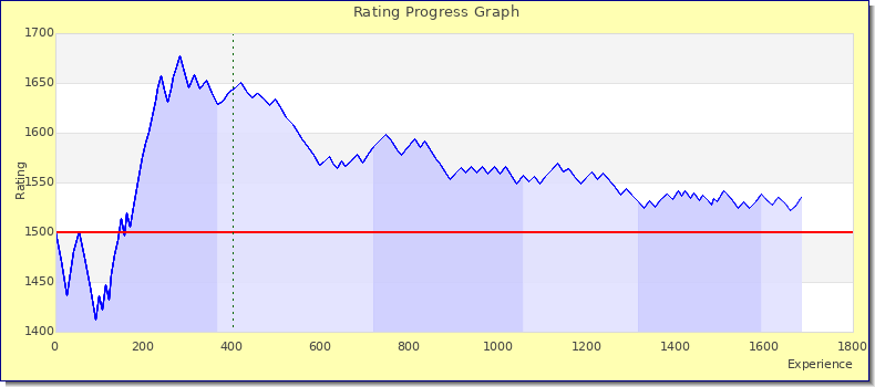 [Graph of rating by experience]