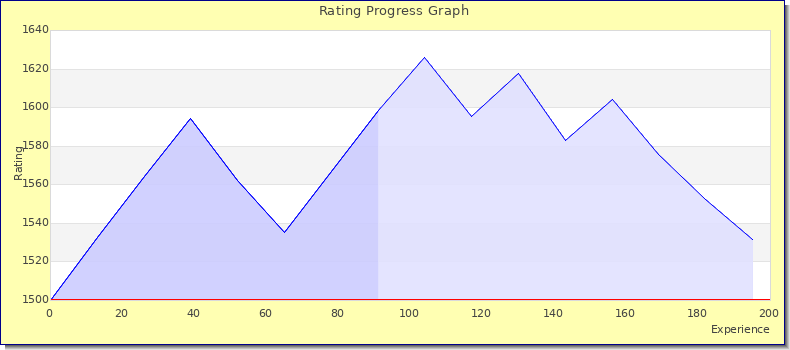 [Graph of rating by experience]