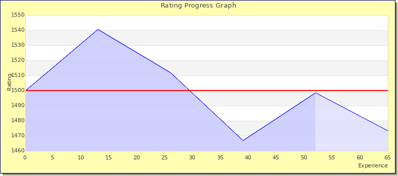 [Graph of rating by experience]