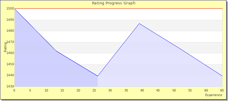 [Graph of rating by experience]