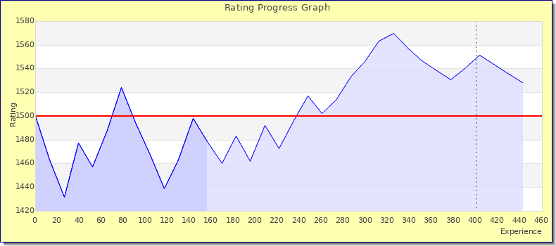 [Graph of rating by experience]