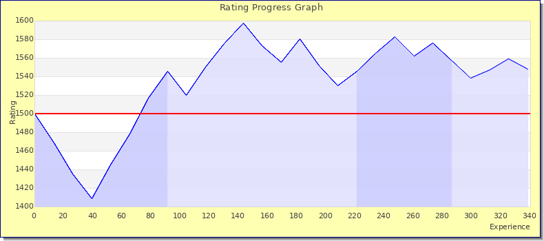 [Graph of rating by experience]