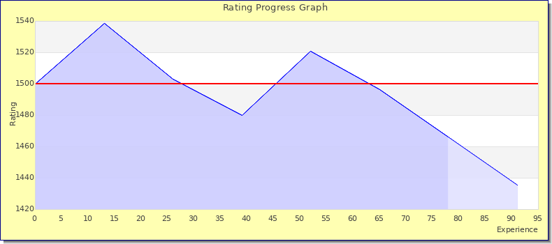 [Graph of rating by experience]