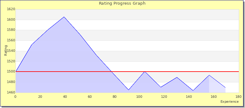 [Graph of rating by experience]