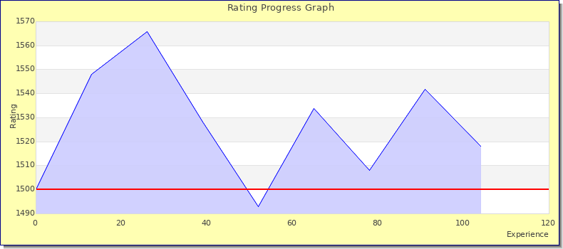 [Graph of rating by experience]