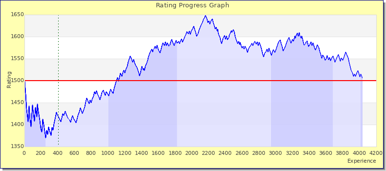 [Graph of rating by experience]