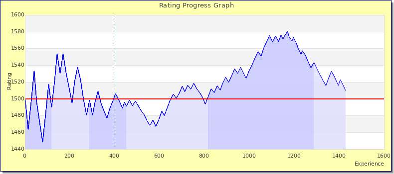 [Graph of rating by experience]