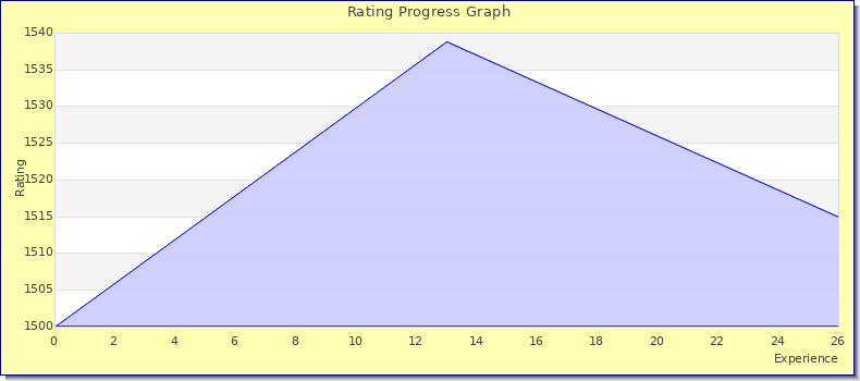 [Graph of rating by experience]