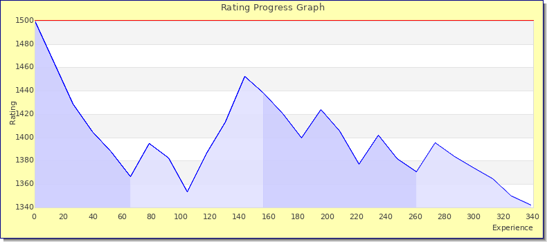 [Graph of rating by experience]