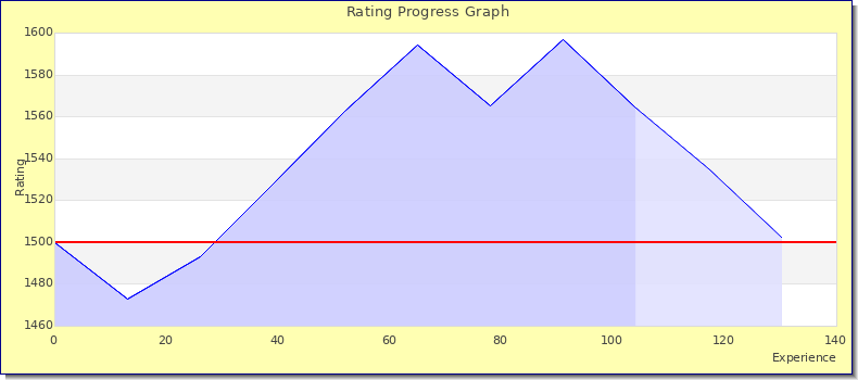 [Graph of rating by experience]
