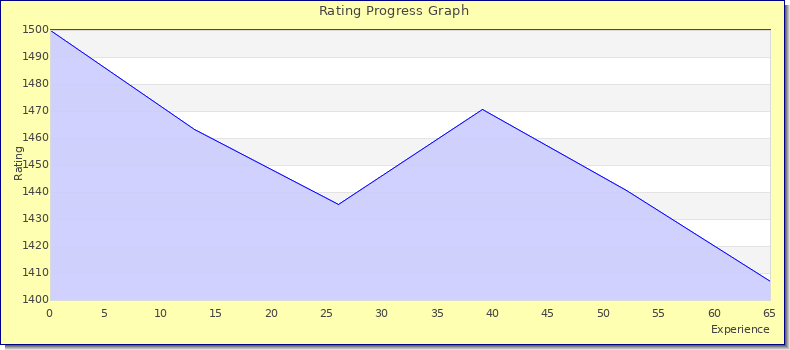 [Graph of rating by experience]