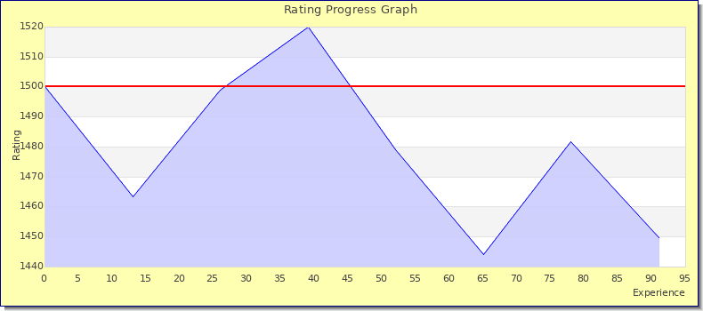 [Graph of rating by experience]