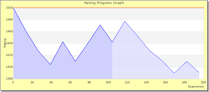 [Graph of rating by experience]