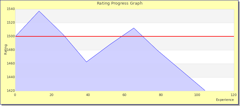 [Graph of rating by experience]