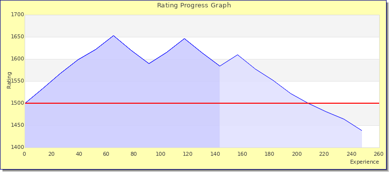 [Graph of rating by experience]