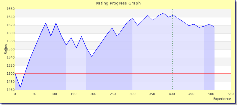 [Graph of rating by experience]