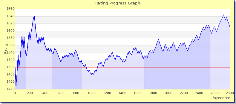 [Graph of rating by experience]