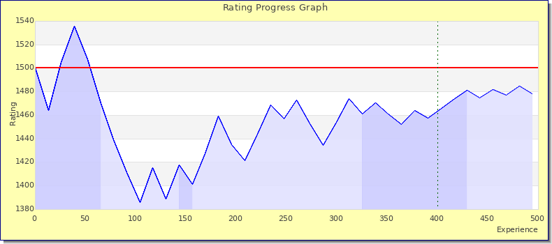 [Graph of rating by experience]