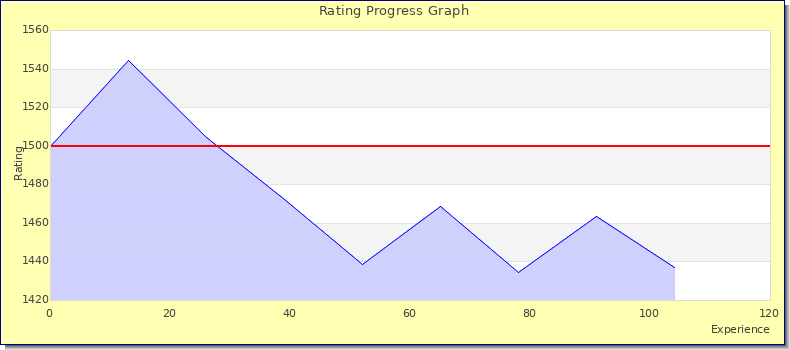 [Graph of rating by experience]