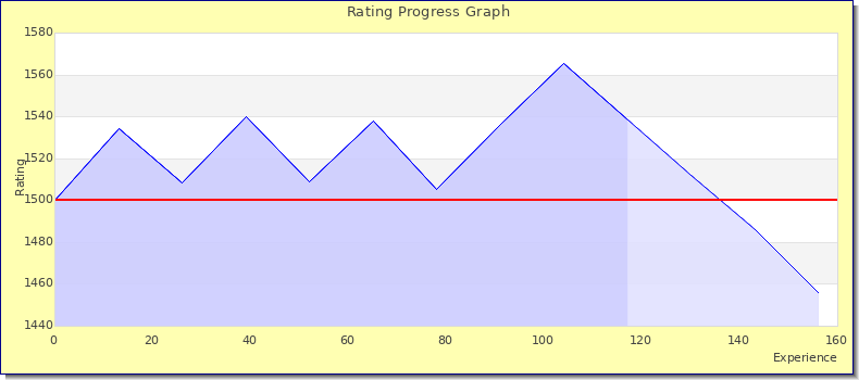 [Graph of rating by experience]
