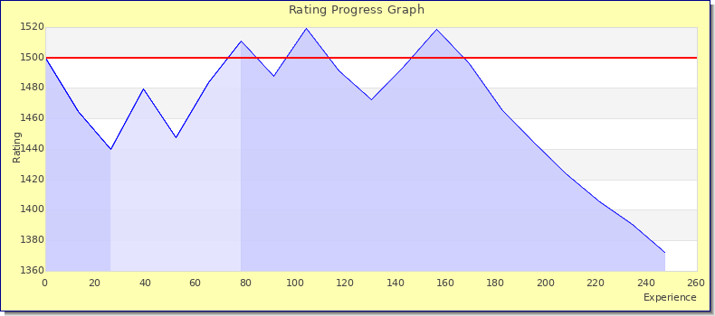 [Graph of rating by experience]