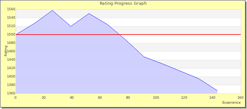 [Graph of rating by experience]