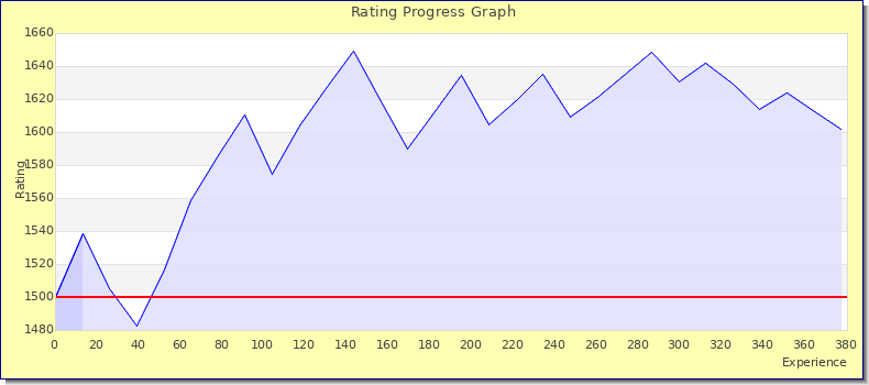 [Graph of rating by experience]