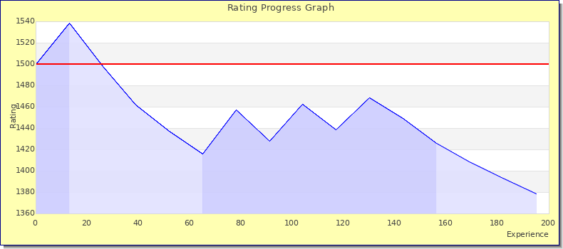 [Graph of rating by experience]
