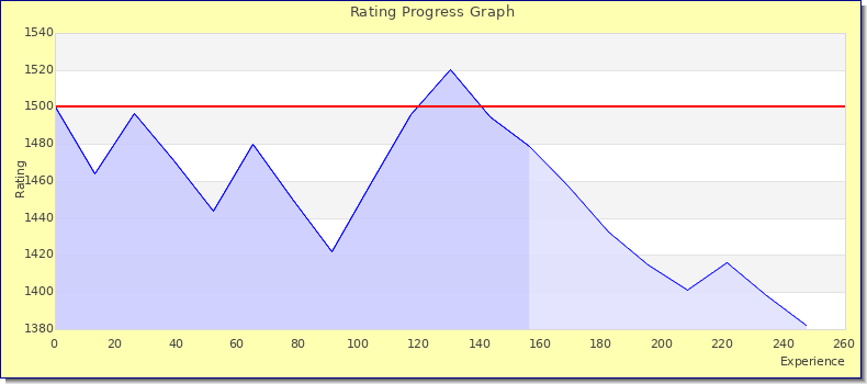 [Graph of rating by experience]