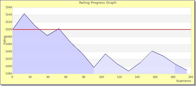 [Graph of rating by experience]