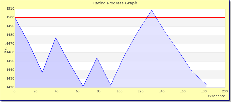 [Graph of rating by experience]