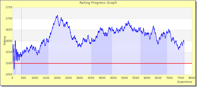 [Graph of rating by experience]