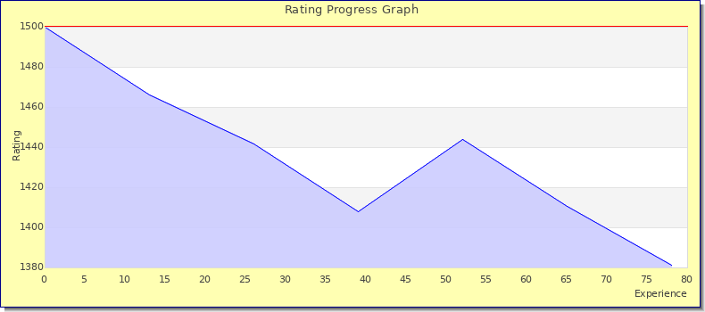 [Graph of rating by experience]