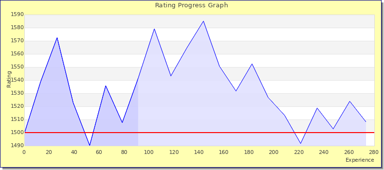 [Graph of rating by experience]