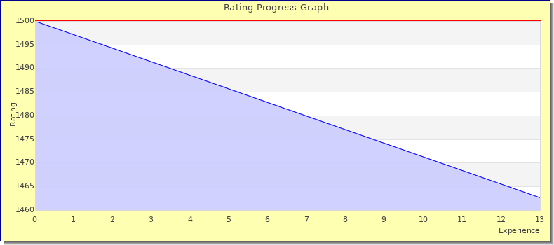 [Graph of rating by experience]