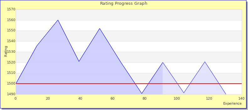 [Graph of rating by experience]