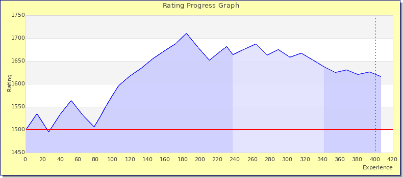 [Graph of rating by experience]