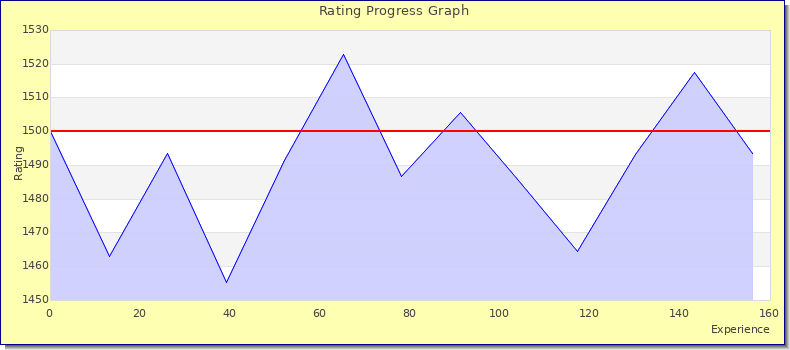 [Graph of rating by experience]