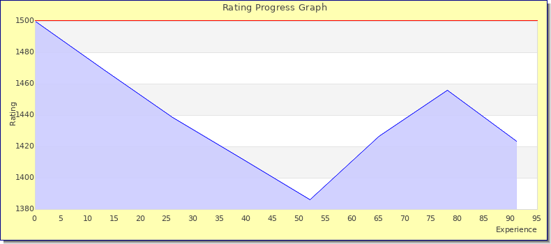 [Graph of rating by experience]