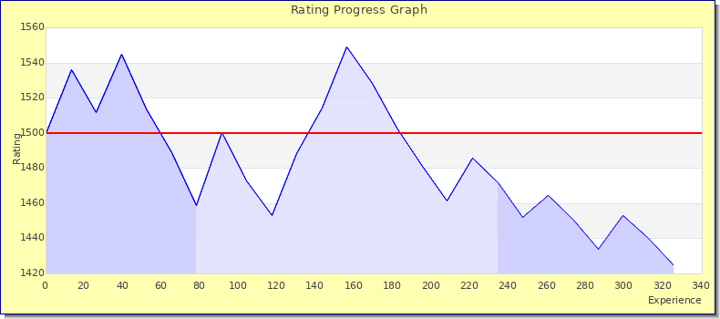 [Graph of rating by experience]